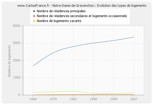 Notre-Dame-de-Gravenchon : Evolution des types de logements