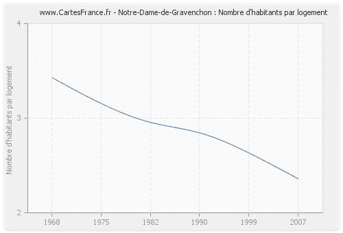 Notre-Dame-de-Gravenchon : Nombre d'habitants par logement