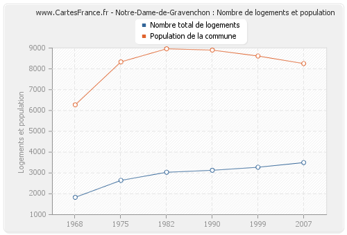 Notre-Dame-de-Gravenchon : Nombre de logements et population