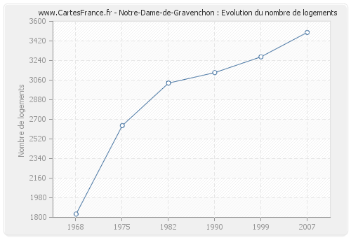 Notre-Dame-de-Gravenchon : Evolution du nombre de logements