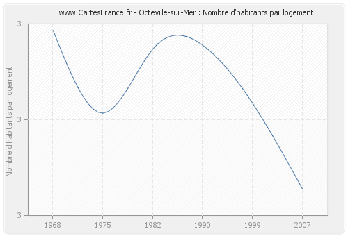 Octeville-sur-Mer : Nombre d'habitants par logement