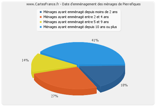 Date d'emménagement des ménages de Pierrefiques