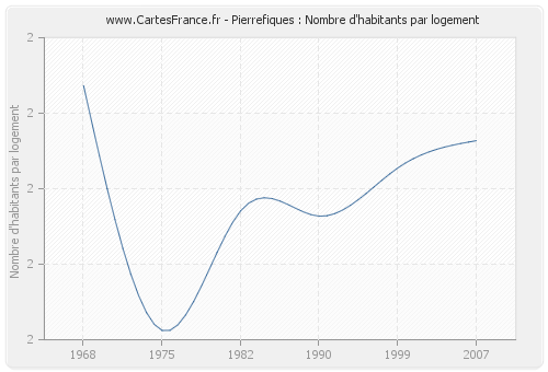 Pierrefiques : Nombre d'habitants par logement