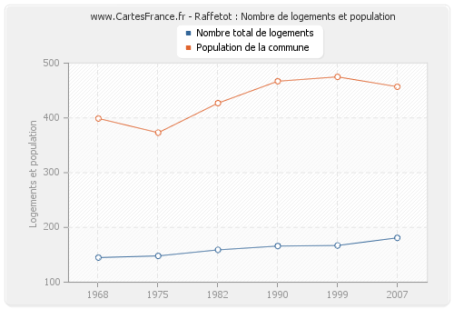 Raffetot : Nombre de logements et population