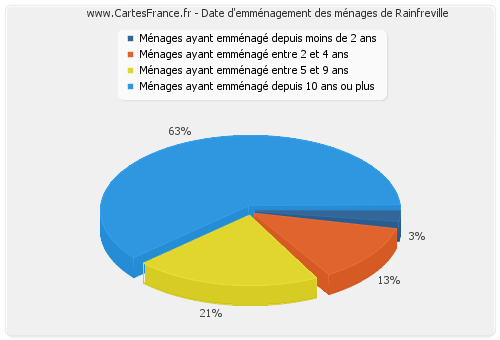 Date d'emménagement des ménages de Rainfreville