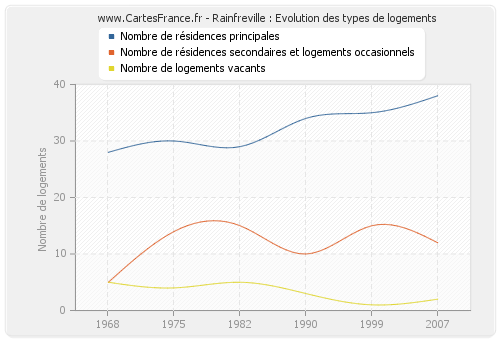 Rainfreville : Evolution des types de logements