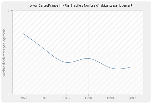 Rainfreville : Nombre d'habitants par logement