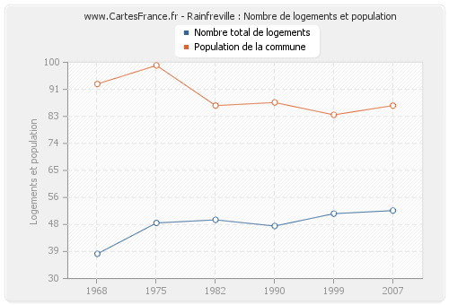 Rainfreville : Nombre de logements et population