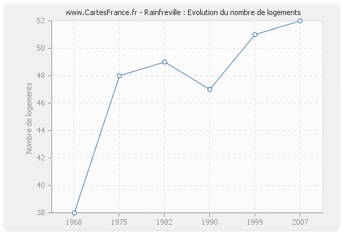 Rainfreville : Evolution du nombre de logements