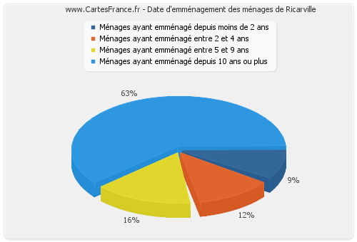 Date d'emménagement des ménages de Ricarville