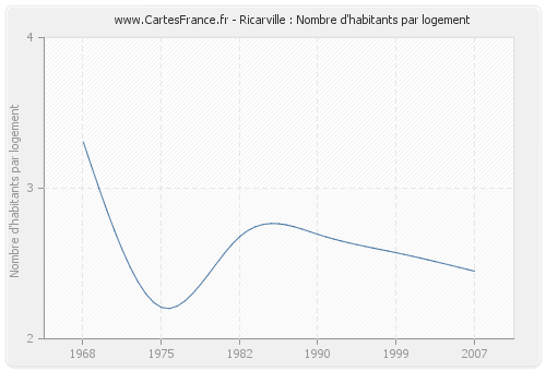 Ricarville : Nombre d'habitants par logement