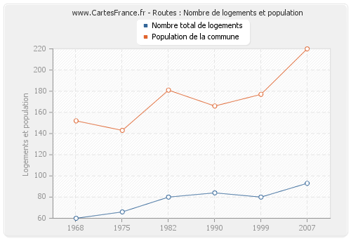 Routes : Nombre de logements et population