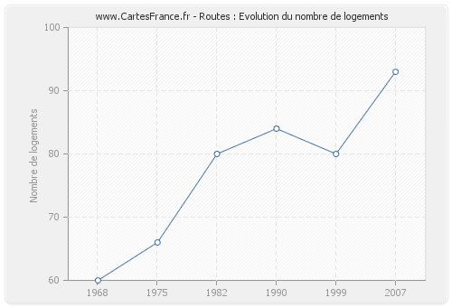 Routes : Evolution du nombre de logements