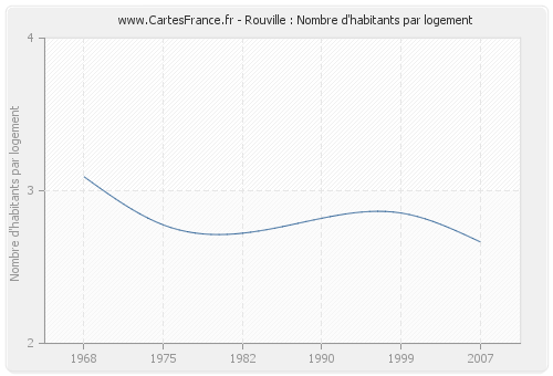 Rouville : Nombre d'habitants par logement