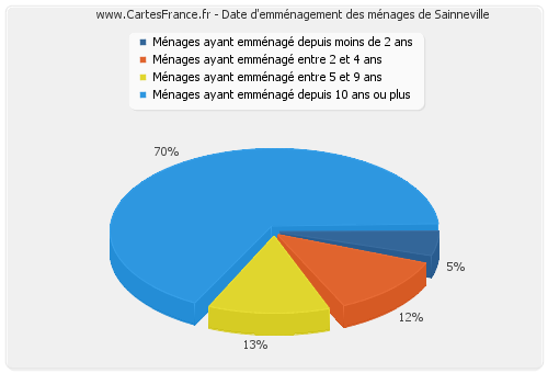 Date d'emménagement des ménages de Sainneville