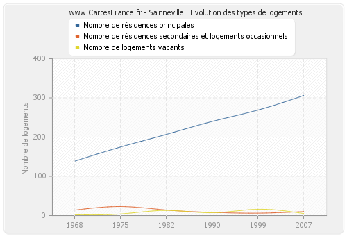 Sainneville : Evolution des types de logements