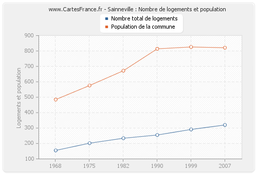 Sainneville : Nombre de logements et population