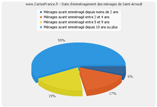 Date d'emménagement des ménages de Saint-Arnoult