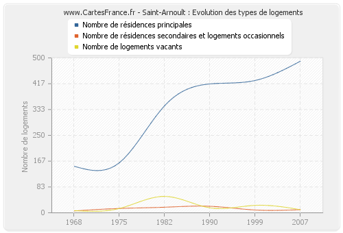 Saint-Arnoult : Evolution des types de logements