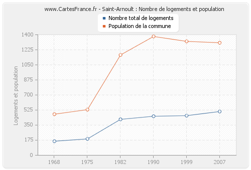 Saint-Arnoult : Nombre de logements et population