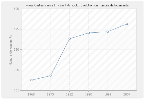 Saint-Arnoult : Evolution du nombre de logements