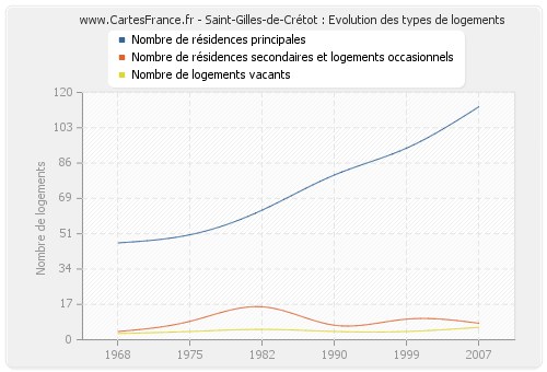 Saint-Gilles-de-Crétot : Evolution des types de logements