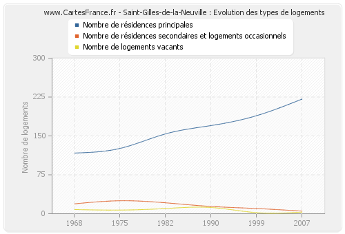 Saint-Gilles-de-la-Neuville : Evolution des types de logements