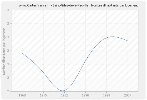 Saint-Gilles-de-la-Neuville : Nombre d'habitants par logement