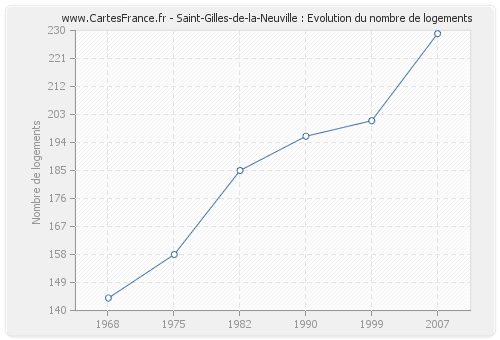 Saint-Gilles-de-la-Neuville : Evolution du nombre de logements