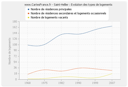 Saint-Hellier : Evolution des types de logements