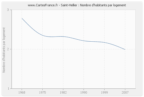 Saint-Hellier : Nombre d'habitants par logement