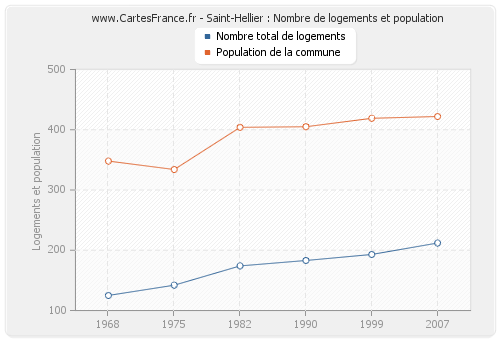 Saint-Hellier : Nombre de logements et population