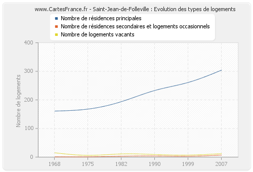 Saint-Jean-de-Folleville : Evolution des types de logements