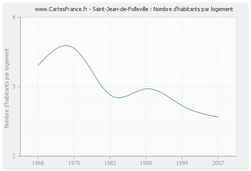 Saint-Jean-de-Folleville : Nombre d'habitants par logement