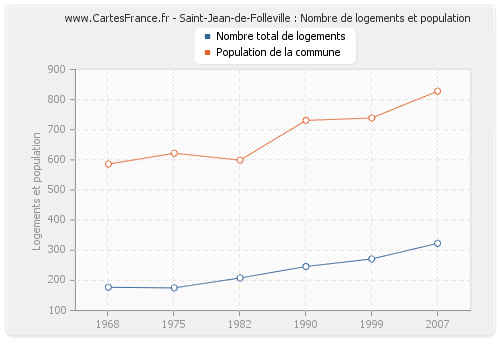 Saint-Jean-de-Folleville : Nombre de logements et population