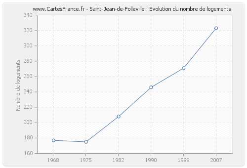 Saint-Jean-de-Folleville : Evolution du nombre de logements