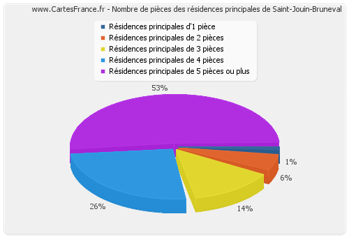 Nombre de pièces des résidences principales de Saint-Jouin-Bruneval