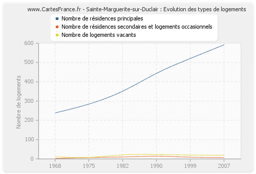 Sainte-Marguerite-sur-Duclair : Evolution des types de logements