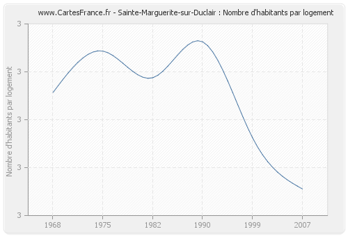 Sainte-Marguerite-sur-Duclair : Nombre d'habitants par logement