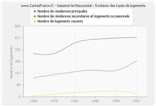 Sassetot-le-Mauconduit : Evolution des types de logements