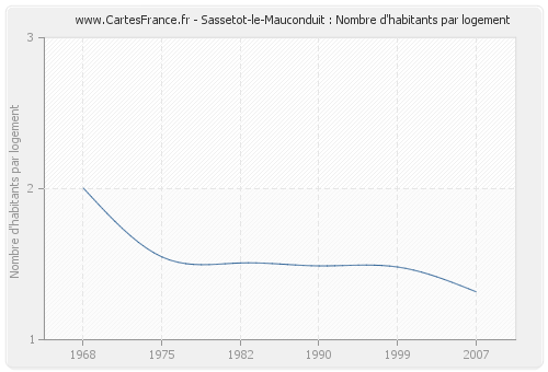 Sassetot-le-Mauconduit : Nombre d'habitants par logement