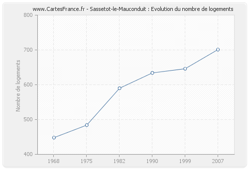 Sassetot-le-Mauconduit : Evolution du nombre de logements