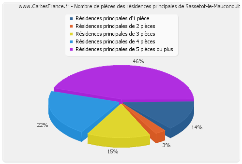 Nombre de pièces des résidences principales de Sassetot-le-Mauconduit