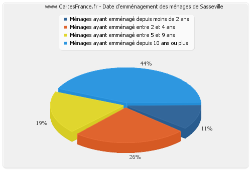 Date d'emménagement des ménages de Sasseville