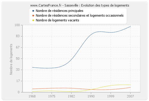 Sasseville : Evolution des types de logements