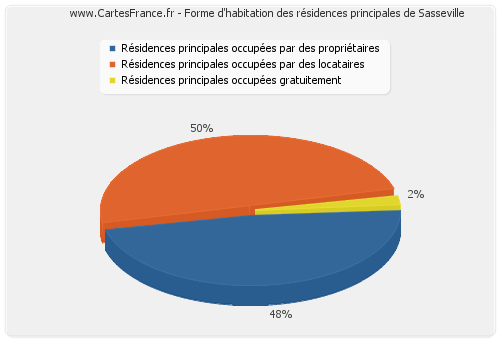 Forme d'habitation des résidences principales de Sasseville