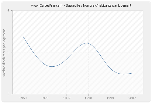 Sasseville : Nombre d'habitants par logement