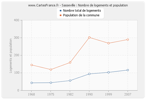 Sasseville : Nombre de logements et population