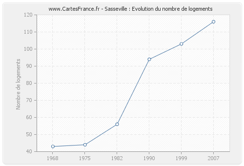 Sasseville : Evolution du nombre de logements