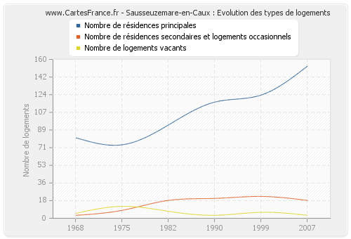 Sausseuzemare-en-Caux : Evolution des types de logements